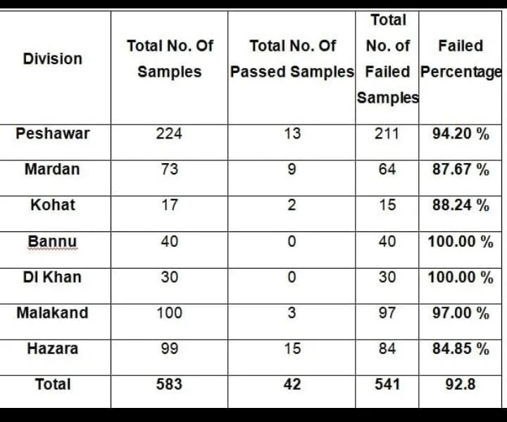 93% of Milk Samples in Khyber Pakhtunkhwa Found Substandard